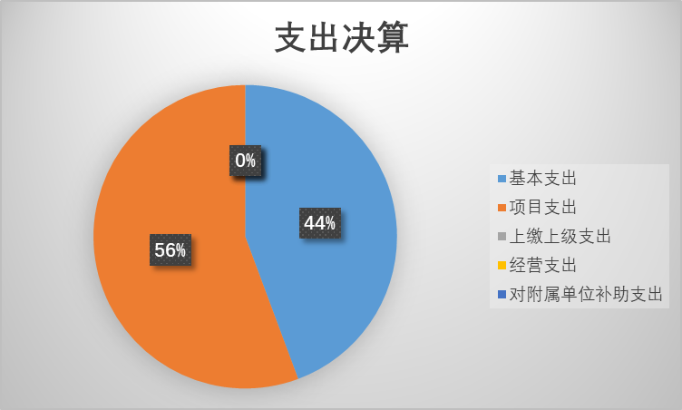 基本支出和项目支出情况.png